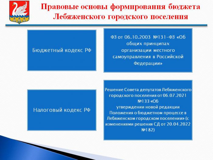 ПРОЕКТ БЮДЖЕТА ЛЕБЯЖЕНСКОГО ГОРОДСКОГО ПОСЕЛЕНИЯ НА 2023 ГОД И НА ПЛАНОВЫЙ ПЕРИОД 2024 И 2025 ГОДОВ