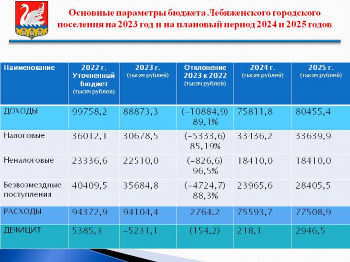 ПРОЕКТ БЮДЖЕТА ЛЕБЯЖЕНСКОГО ГОРОДСКОГО ПОСЕЛЕНИЯ НА 2023 ГОД И НА ПЛАНОВЫЙ ПЕРИОД 2024 И 2025 ГОДОВ