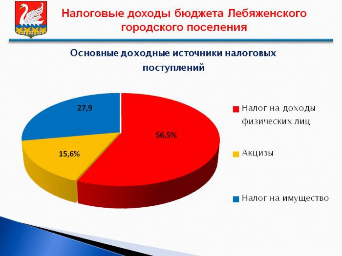 ПРОЕКТ БЮДЖЕТА ЛЕБЯЖЕНСКОГО ГОРОДСКОГО ПОСЕЛЕНИЯ НА 2023 ГОД И НА ПЛАНОВЫЙ ПЕРИОД 2024 И 2025 ГОДОВ