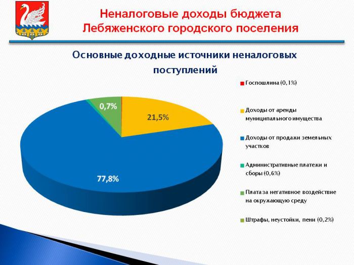 ПРОЕКТ БЮДЖЕТА ЛЕБЯЖЕНСКОГО ГОРОДСКОГО ПОСЕЛЕНИЯ НА 2023 ГОД И НА ПЛАНОВЫЙ ПЕРИОД 2024 И 2025 ГОДОВ