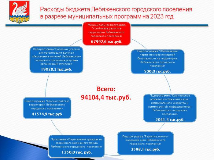 ПРОЕКТ БЮДЖЕТА ЛЕБЯЖЕНСКОГО ГОРОДСКОГО ПОСЕЛЕНИЯ НА 2023 ГОД И НА ПЛАНОВЫЙ ПЕРИОД 2024 И 2025 ГОДОВ