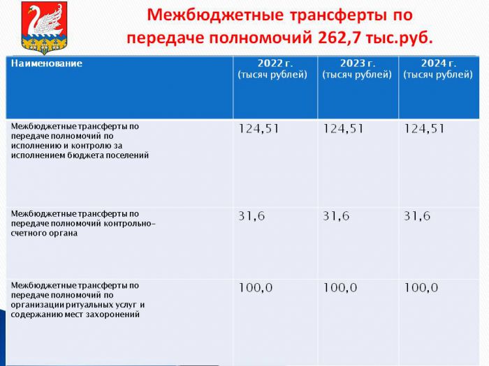 ПРОЕКТ БЮДЖЕТА ЛЕБЯЖЕНСКОГО ГОРОДСКОГО ПОСЕЛЕНИЯ НА 2023 ГОД И НА ПЛАНОВЫЙ ПЕРИОД 2024 И 2025 ГОДОВ