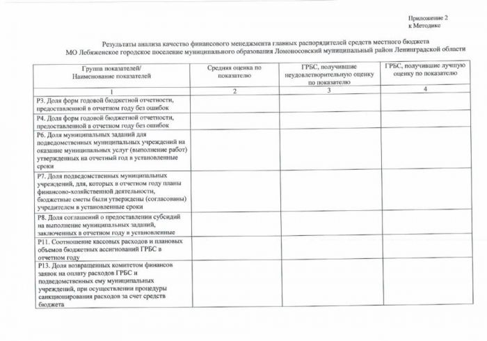 Об утверждении методики бальной системы  и оценки финансового менеджмента главных распорядителей МО Лебяженское городское поселение муниципального образования Ломоносовский муниципальный район Ленинградской области